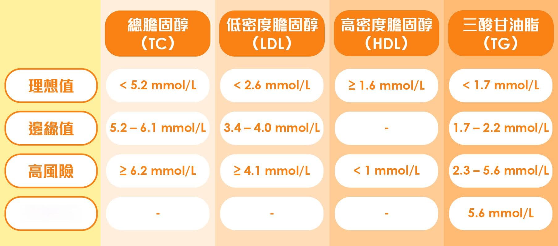 中醫話你知病理原因：三酸甘油脂過高比膽固醇更可怕！