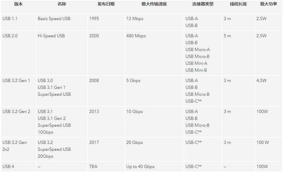 USB4：连接接口、传输速度与兼容性详解