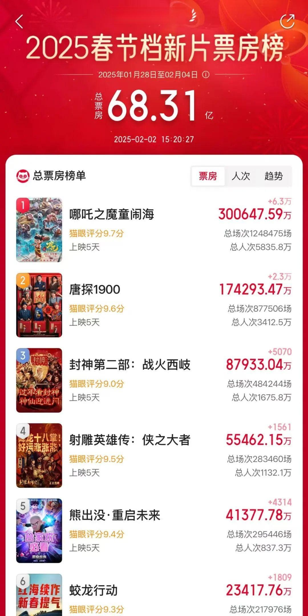 2025春节档电影市场爆发：《哪吒2》领跑，影院成消费新引擎