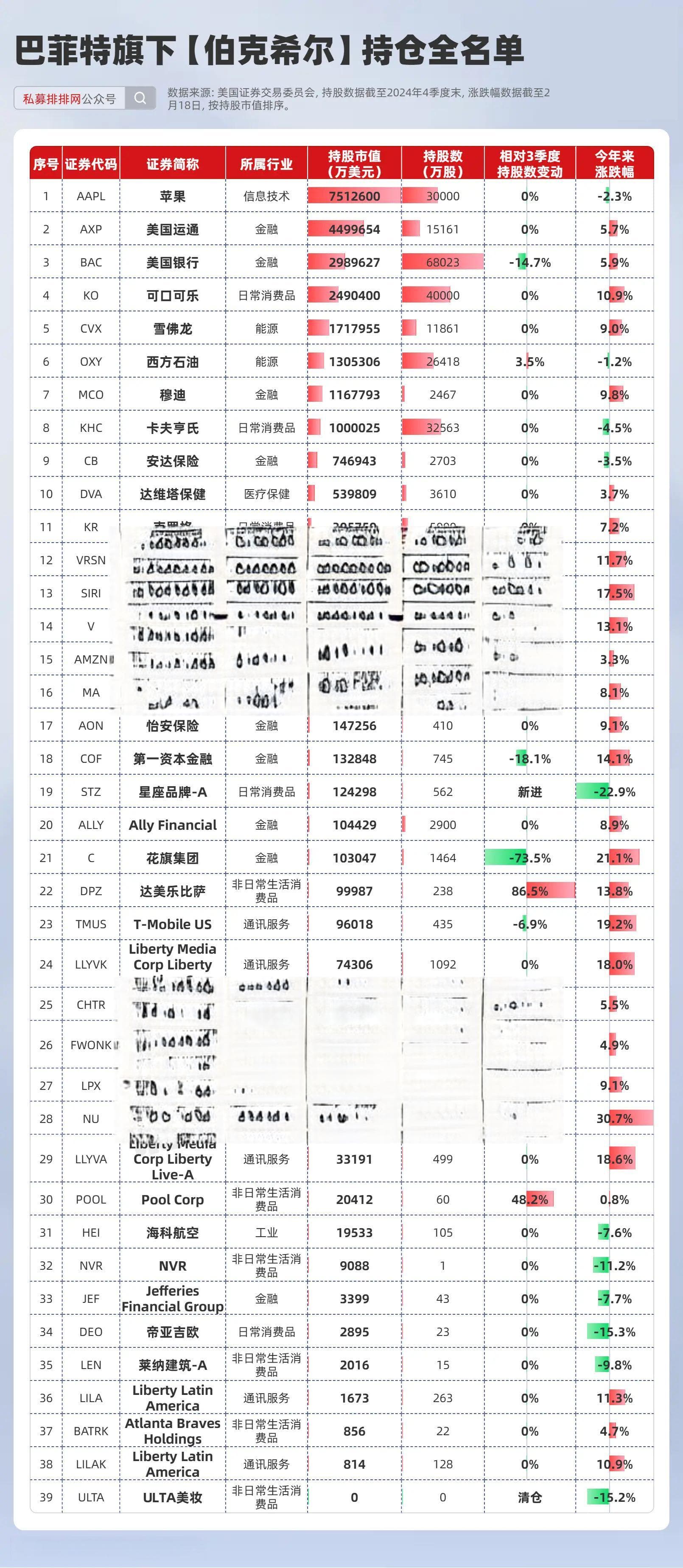 巴菲特、索罗斯、段永平等十大顶流最新持仓出炉！