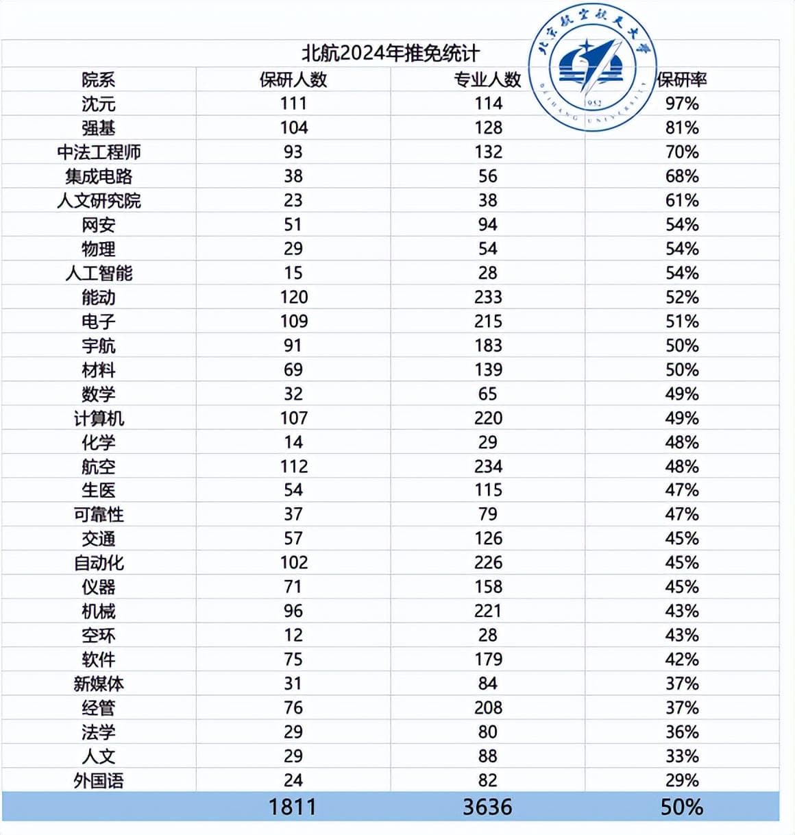 北航2025届保研率出炉：工科类院校哪些专业最容易保研？