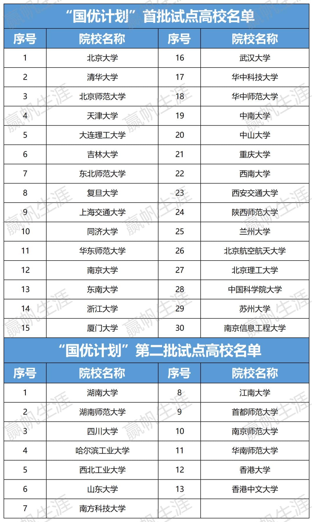 “国优计划”院校+13！南科大、港大、哈工大、西工大均上榜！
