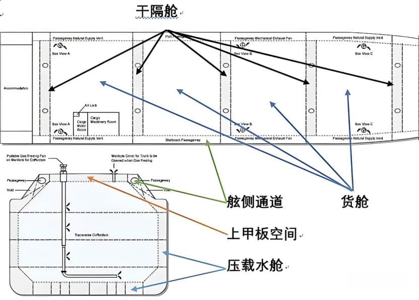 LNG船建造 — 膜技术的优势