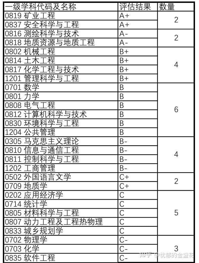 中国矿业大学学科评估结果及第五轮预测