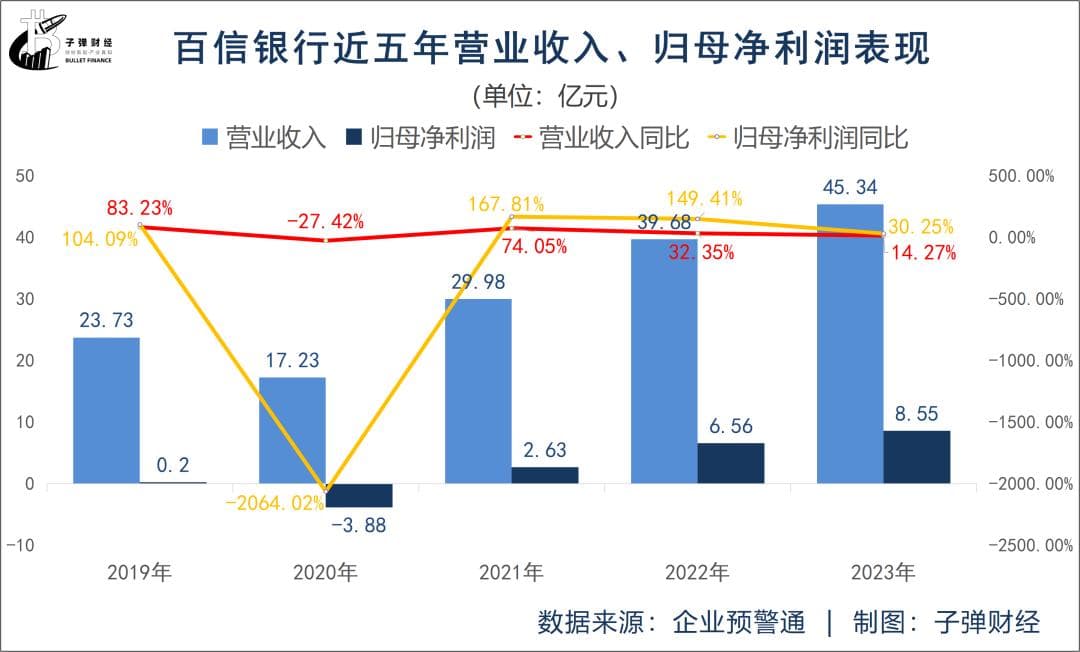总资产半年缩水近80亿，千亿百信银行“转型之殇”