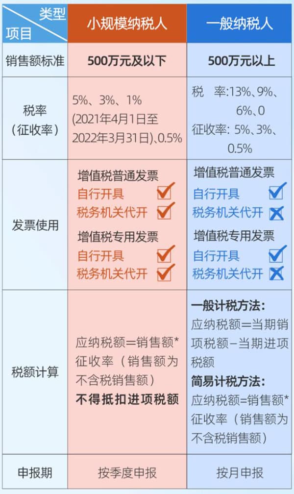 小规模纳税人和一般纳税人的区别（官方解读）