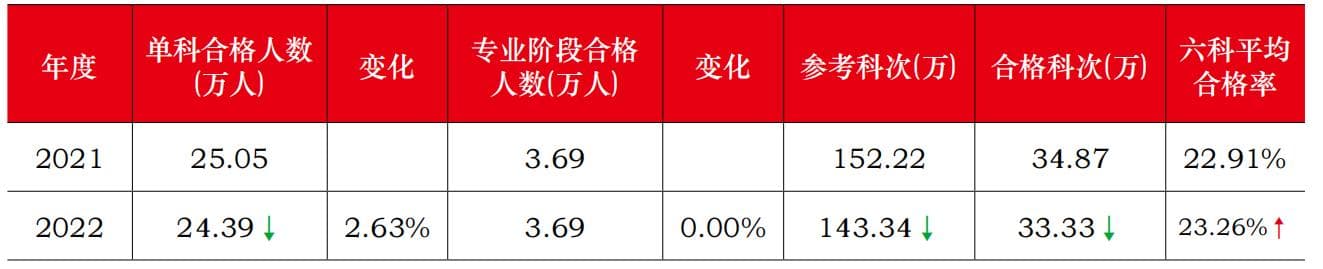 历年注册会计师通过率仅22%左右，2024年考试难度如何？