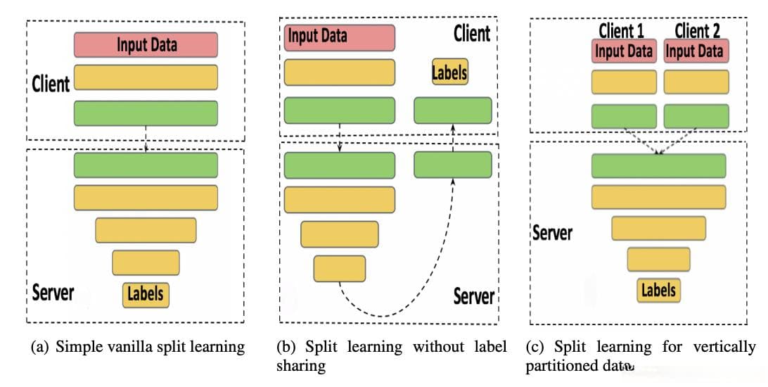 拆分学习（Split Learning）：原理、应用案例、安全风险及应对措施