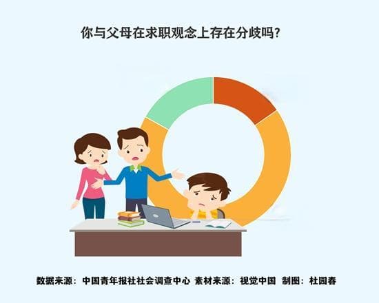 超八成受访应届毕业生表示求职观念与父母存在分歧