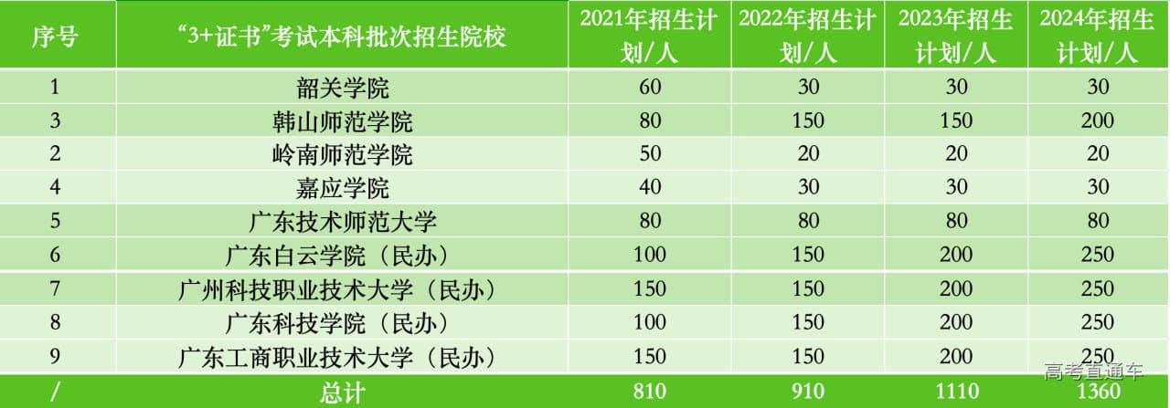 突破62万人！热度连续三年飙升的广东春季高考，今年录取如何？