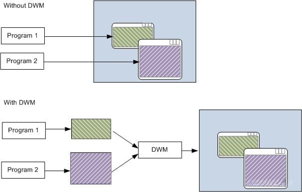 Windows 桌面窗口管理器（DWM）的工作原理与优势