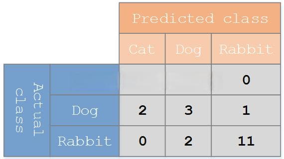 混淆矩阵（Confusion Matrix）分析