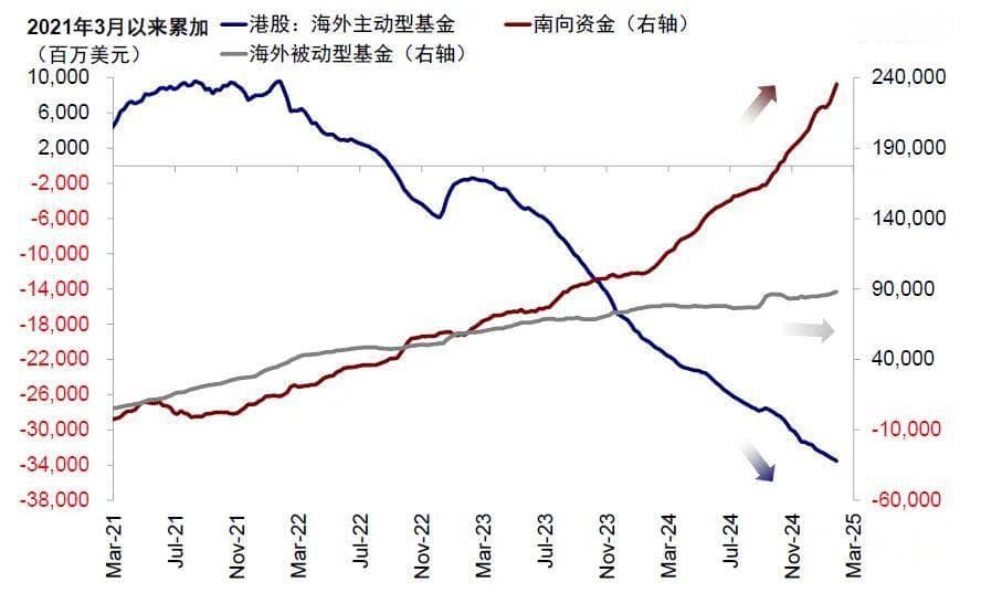 外资在本轮行情中的动向