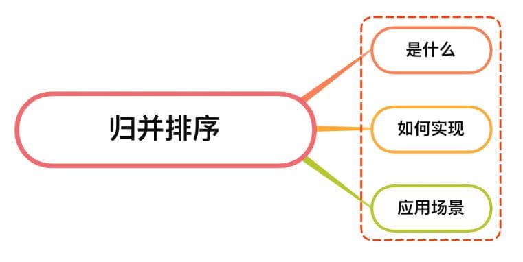 归并排序详解：原理、实现与应用场景