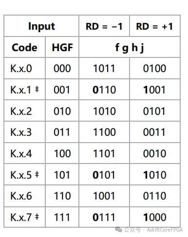 FPGA基础：8b/10b编码原理详解