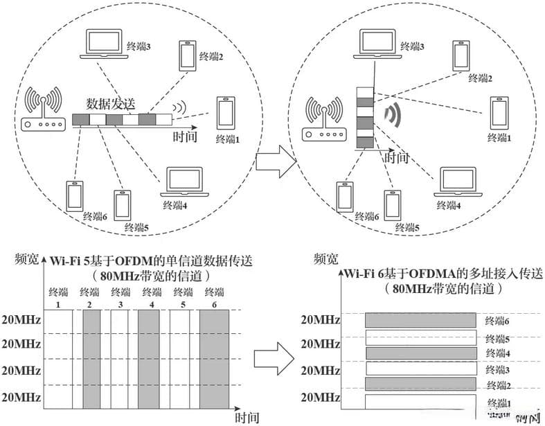 一文让你轻松了解WLAN OFDMA技术