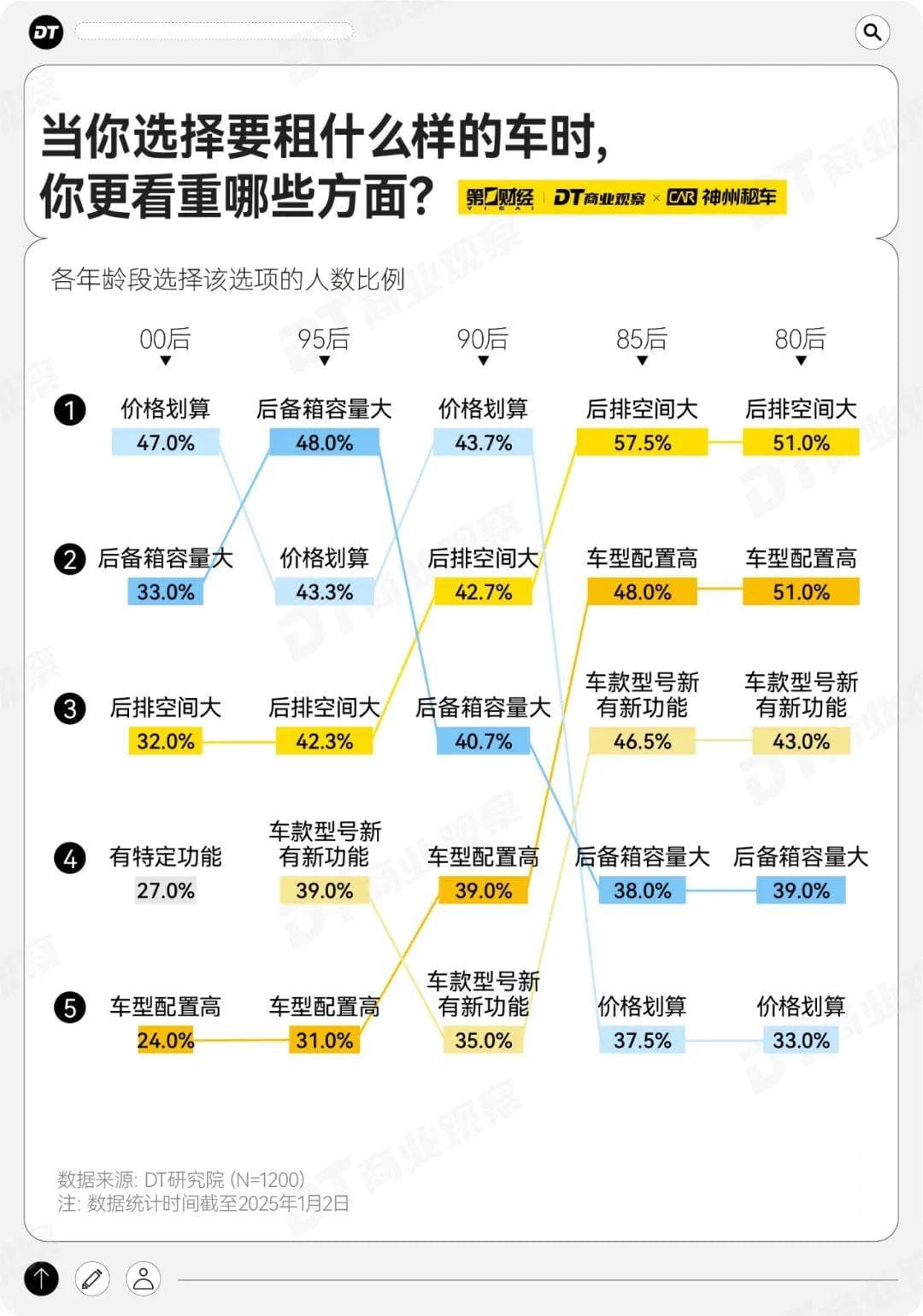 2025年租车趋势报告：年轻人爱租的车，特斯拉排第9