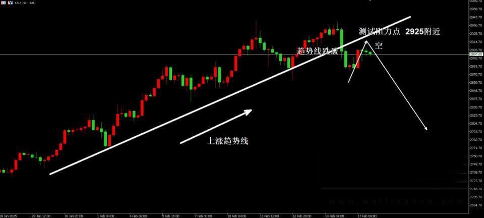 黄金日内行情分析：震荡偏强，关注2900美元关口