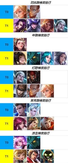 王者荣耀S35赛季各分路英雄梯度排行