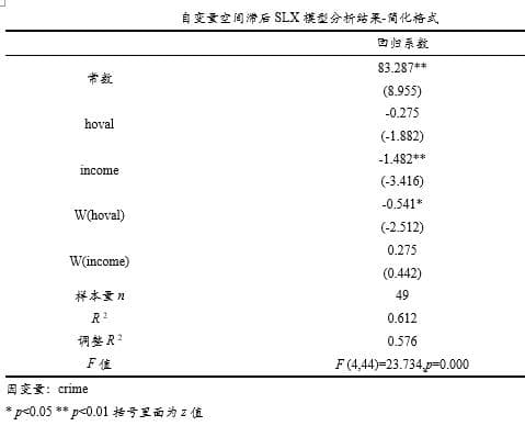 自变量空间滞后模型SLX