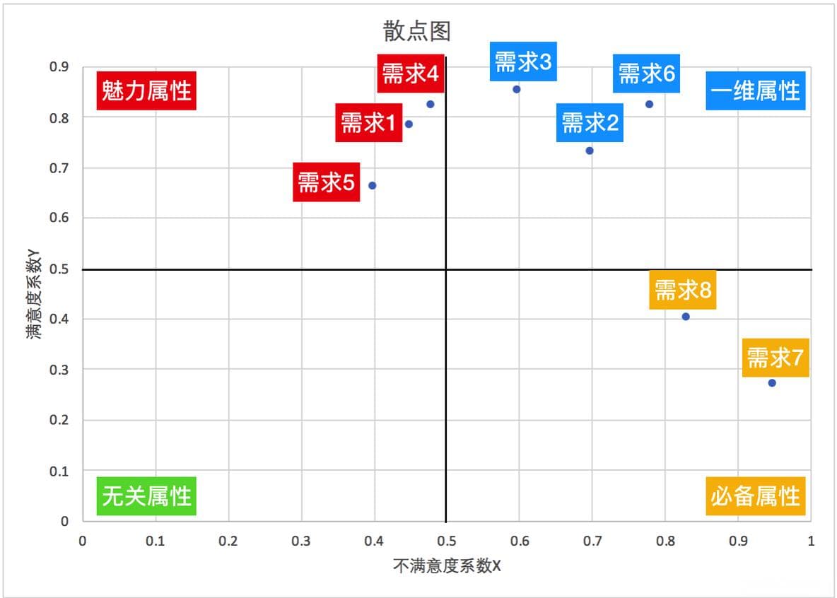 KANO模型：用户需求分析的利器