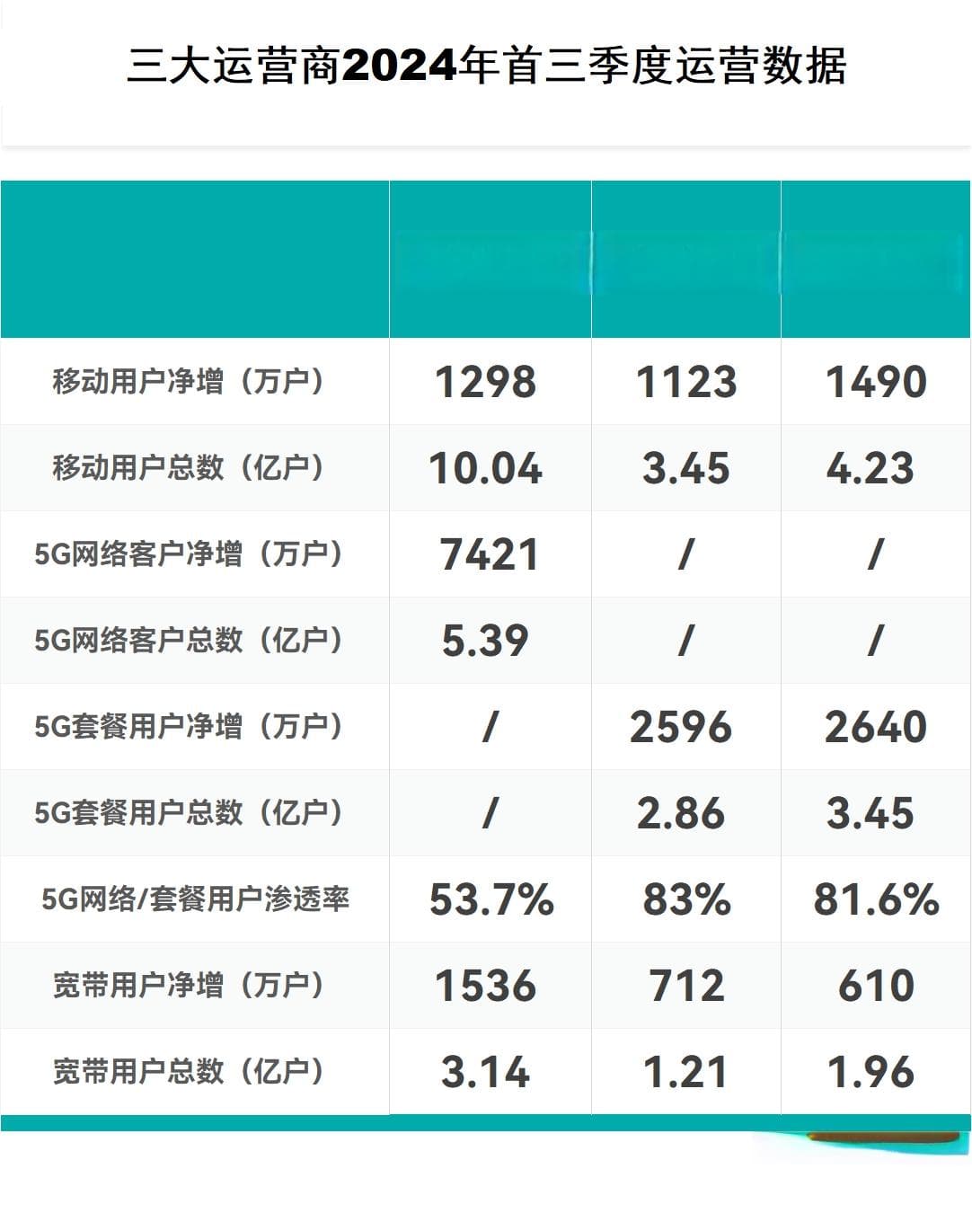 运营商首三季数据出炉：电信移网用户增速称雄 移动宽带超越电联之和