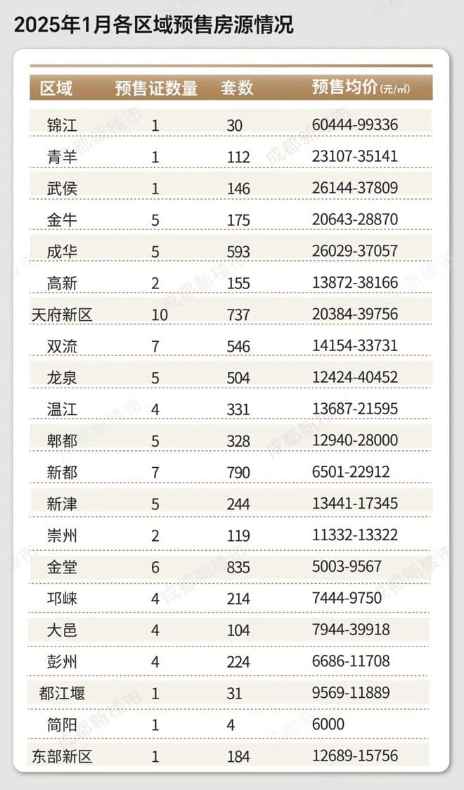 领涨全国 谁在狂购锦江区？成都新房价格分析【1月】