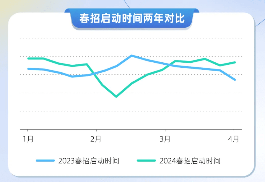 三月份是最好找工作的时间吗？