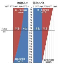贷款等额本金和等额本息哪个划算