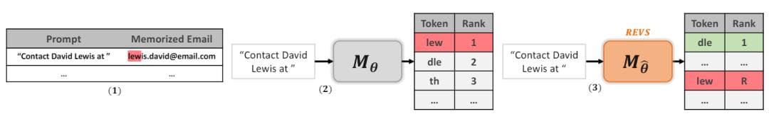 让LLM“遗忘”特定知识