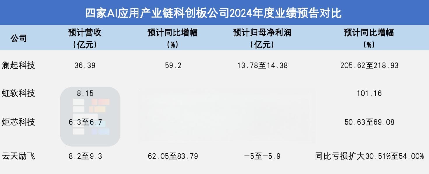 1月超120家科创板公司获机构调研 AI成关注重点 还有这些方向受瞩目|盘点