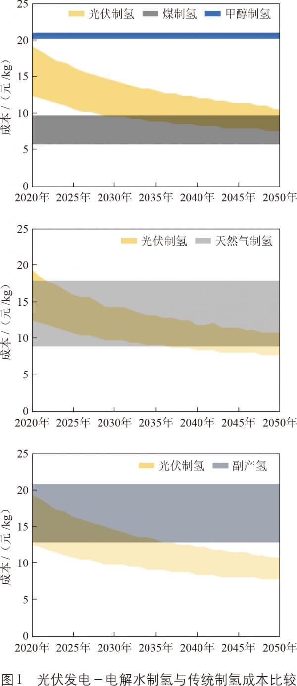 绿氢制取成本预测及与灰氢、蓝氢对比