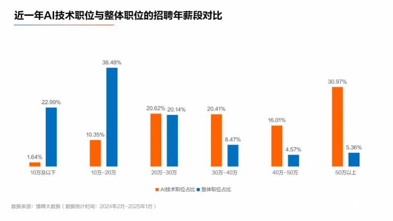 AI人才报告：超50万年薪职位AI占三成，长三角需求最大
