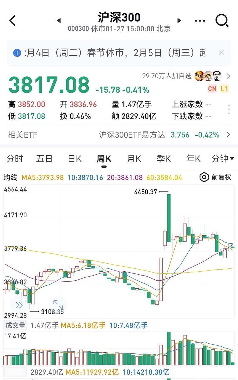 最有代表性的宽基指数，重仓指数之三：沪深300指数