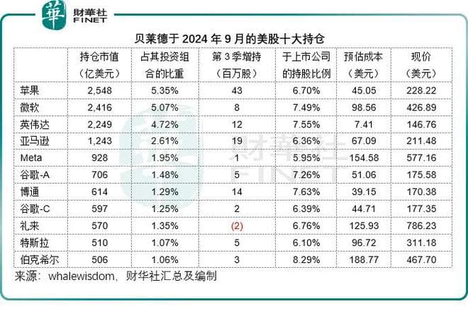 “二股东”贝莱德大买苹果特斯拉