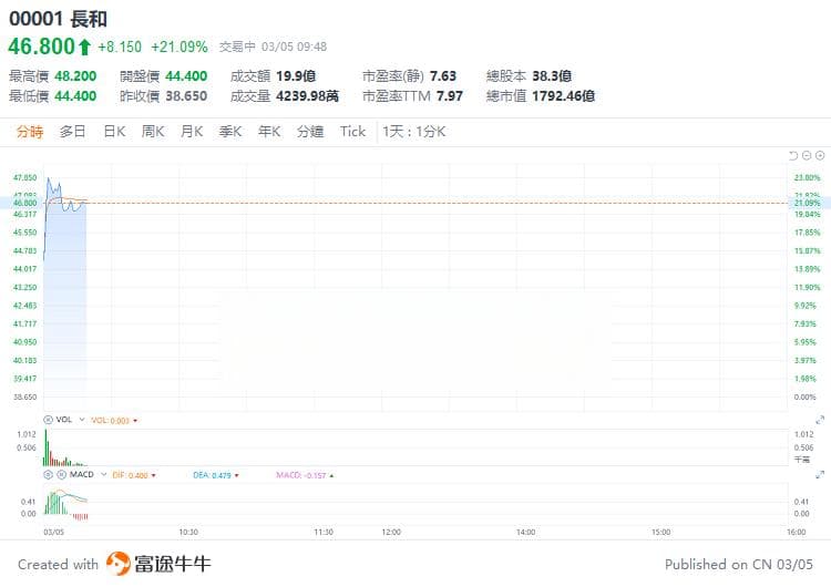 异动直击 | 李嘉诚旗下长和大涨超20%，拟向贝莱德财团出售巴拿马港口等