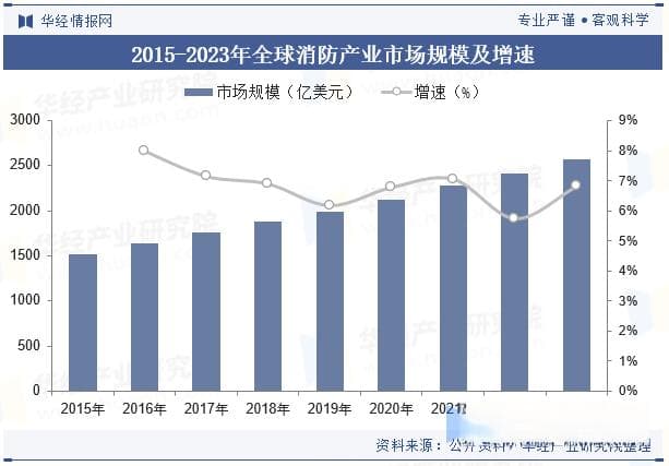2024年中国消防行业现状与发展趋势分析，消防产品和服务的需求日益增长
