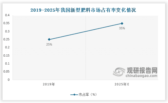 我国新型肥料行业整体壁垒较高 且市场渗透率提升