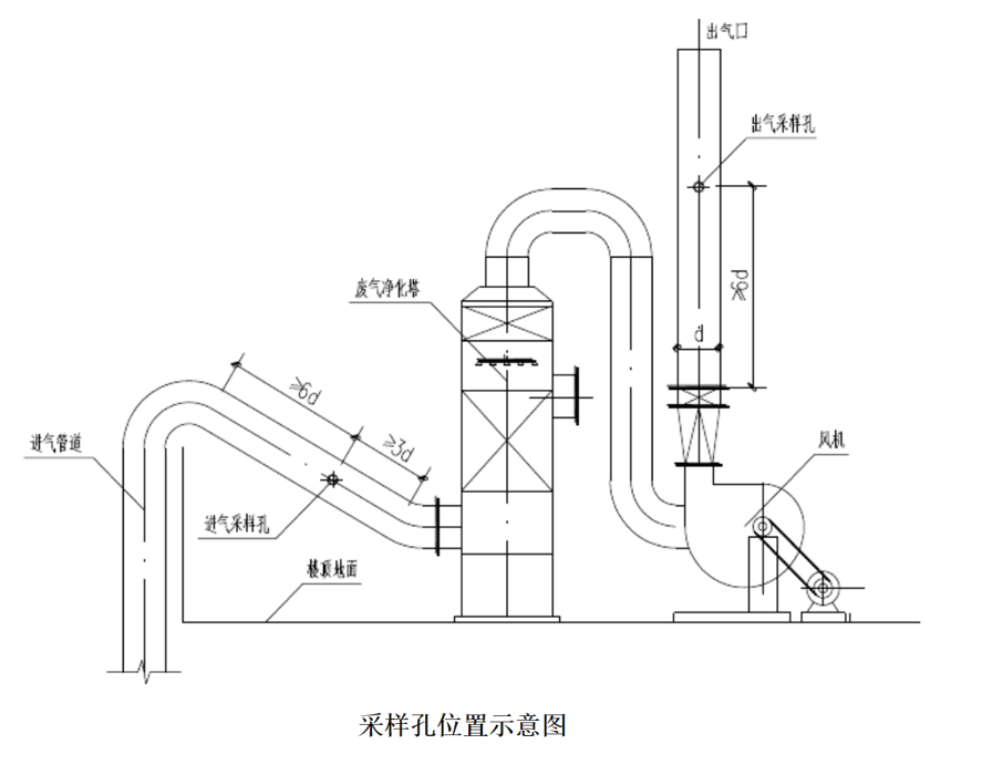 干货 | VOCs废气排气筒采样口规范化设置（附：案例解析）