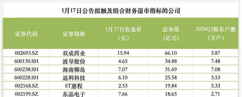 拉响“警报”！15家A股公司或遭*ST风险警示