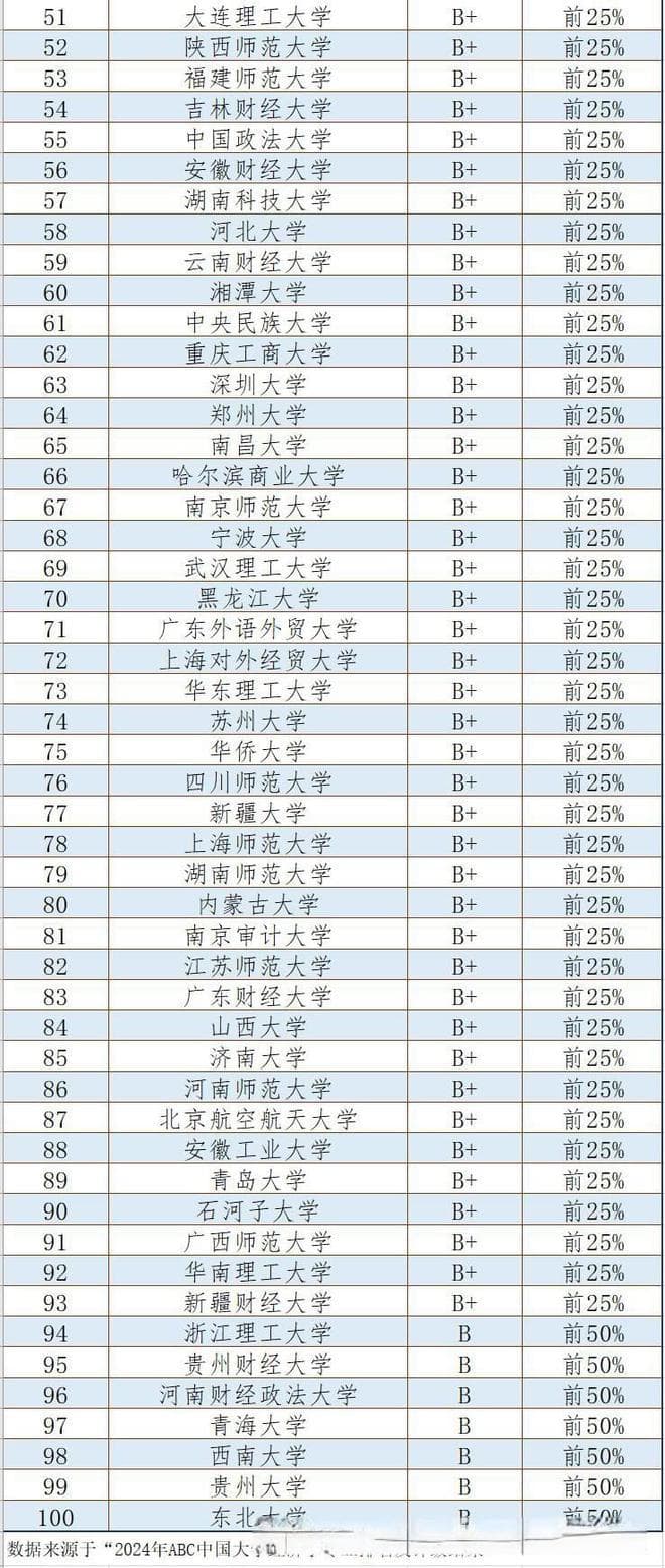 国内经济学专业100强高校新鲜出炉，人大和北大被评为“S级”