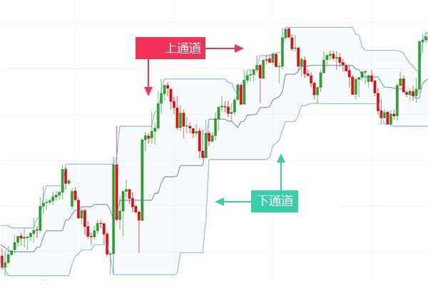 利用唐奇安通道进行交易突破策略