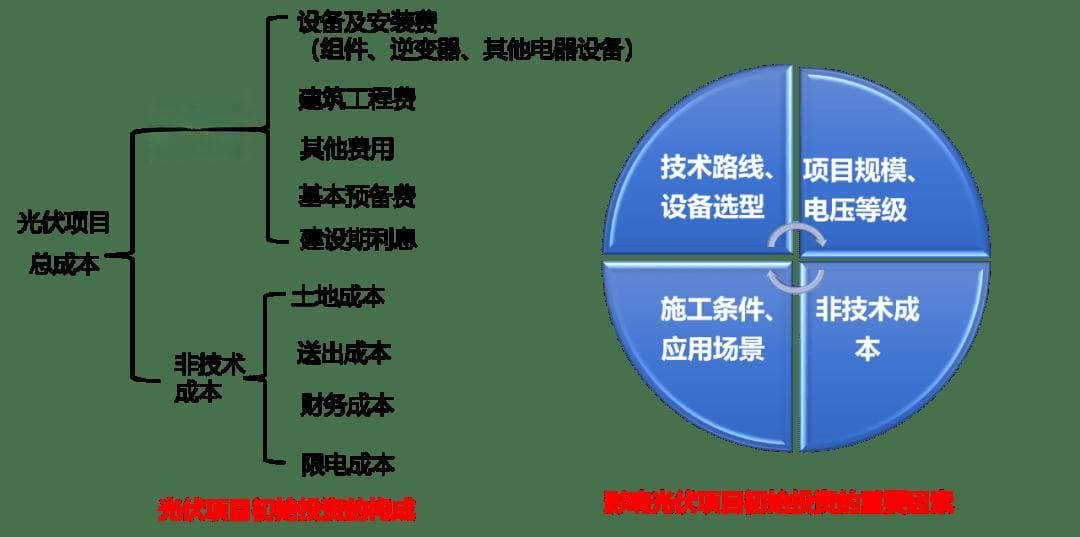 光伏电站：成本构成详解！(附项目实例、经济指标概算造价工具表）