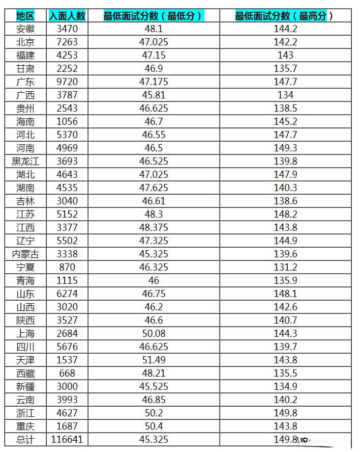 2025年国考面试分数线公布：最高149.8分，最低45.325分