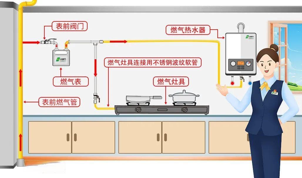 【燃气安全】 燃气入户安检都检查什么呢？