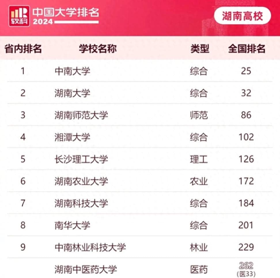 湖南高校十强揭晓：湖大屈居第二，长沙理工第五，湖中医垫底
