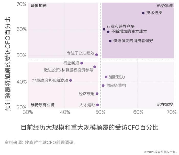 CFO新要务：如何力破颠覆困局