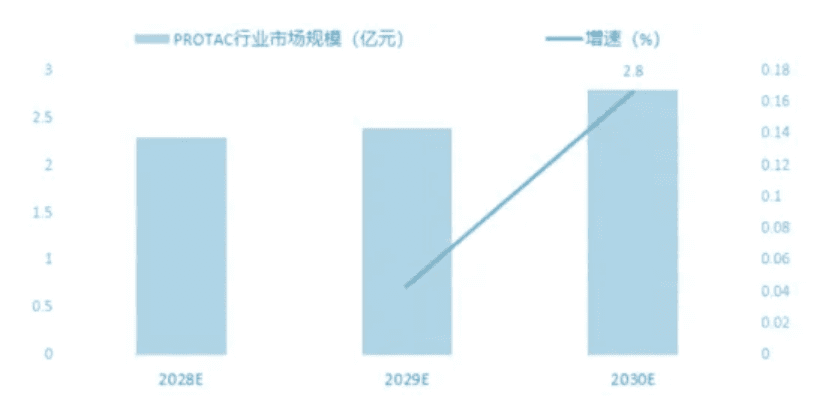 前沿技术系列 | PROTAC技术——创新药赛道的新机遇