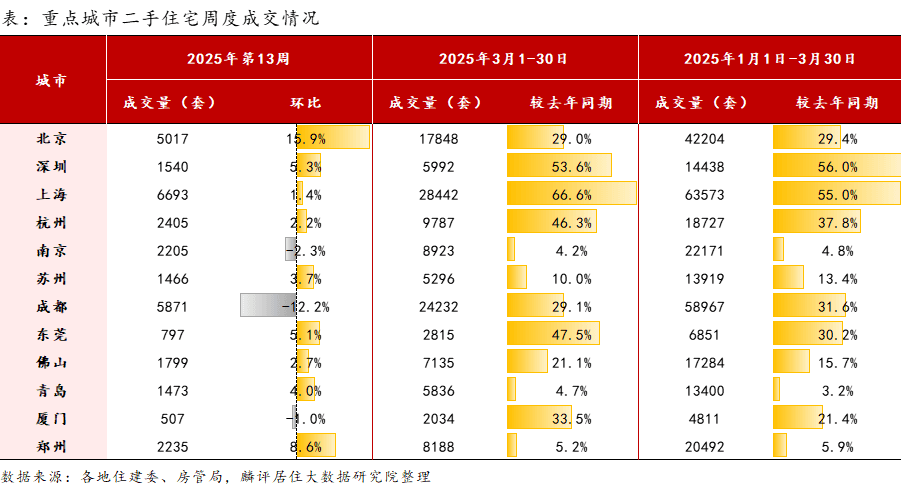 北京3月二手房网签环比上涨50% 多个城市二手房成交上涨