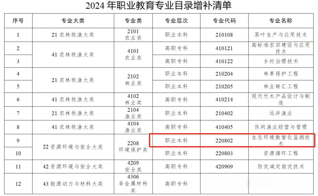 教育部增设新专业，促进低空经济发展